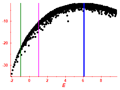 Strength function log